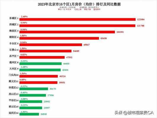 北京房价多少一平（北京的房价多少一平米2023年）