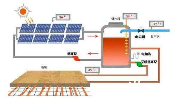 太阳能取暖（太阳能取暖器工作时能量的转化过程）