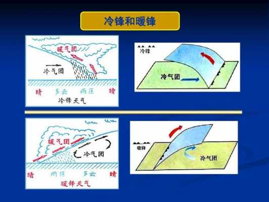 暖峰（暖锋示意图）