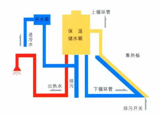 太阳能热水器原理（太阳能热水器的工作原理是什么）