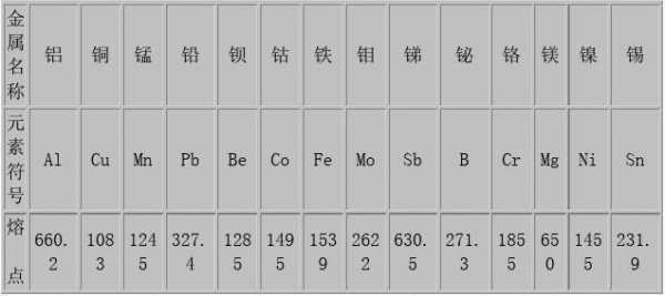 钨的熔点（钨的熔点是多少度）