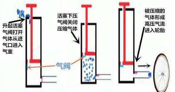 打气筒原理（打气筒原理及构造图解）