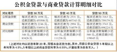 公积金有多少（公积金有多少可以贷款50万）