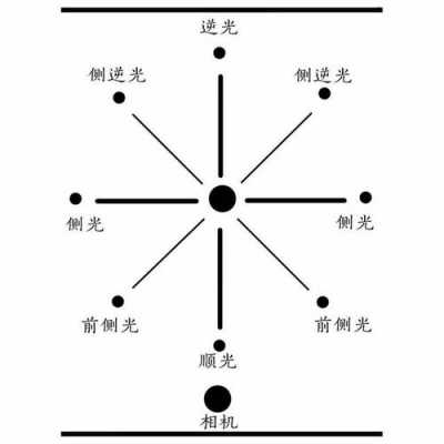 轮廓光（轮廓光一般使用什么光位）