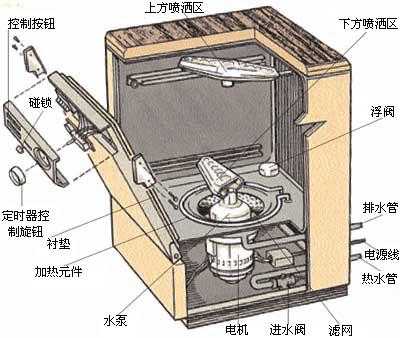 洗碗机原理（洗碗机原理维修视频教程）