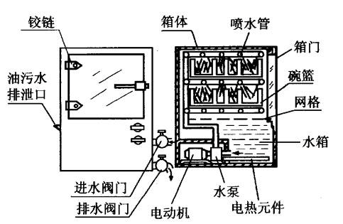 洗碗机原理（洗碗机原理维修视频教程）