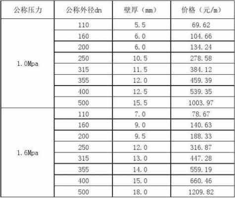 pe管件价格（pe管配件价格）