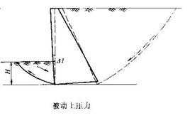 被动土压力（被动土压力主动土压力静止土压力大小）