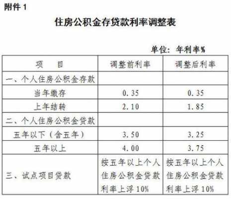 上海公积金利率（2023公积金最新贷款利率）