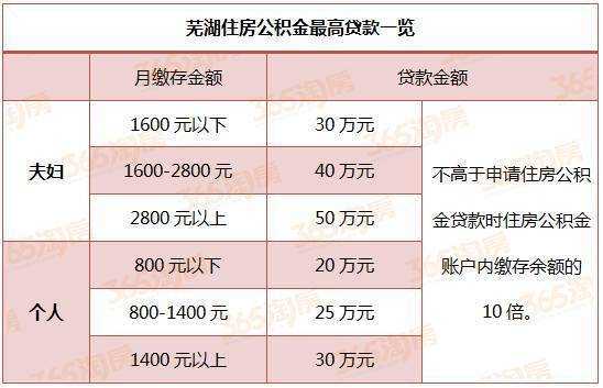 福州公积金（福州公积金贷款额度）