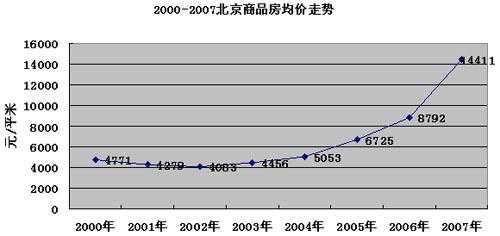 北京楼（北京楼房价格走势图）