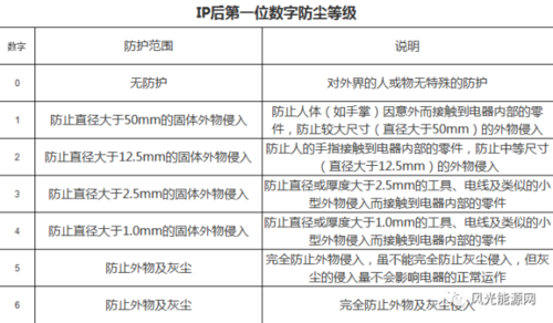 ip54防护等级是什么（ip54防护等级是什么意思）