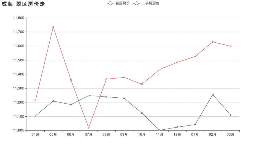 威海环翠区房价（威海环翠区房价走势）