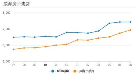 威海环翠区房价（威海环翠区房价走势）