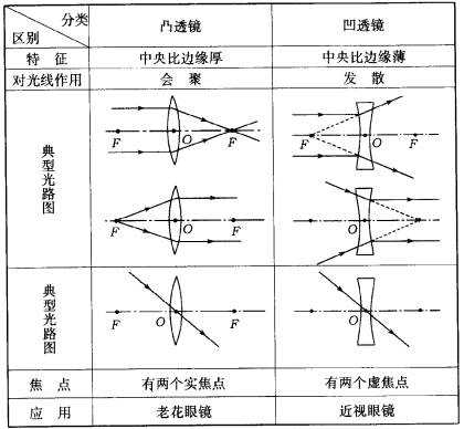 凹透镜和凸透镜（凹透镜和凸透镜的成像特点）