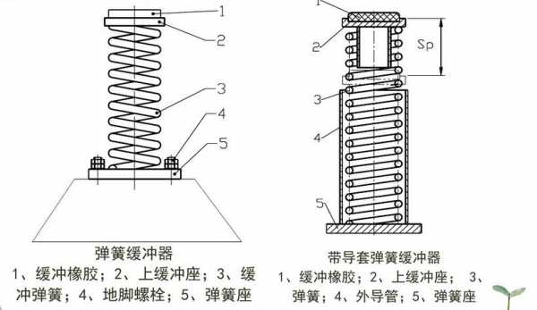 电梯缓冲器（电梯缓冲器距离）