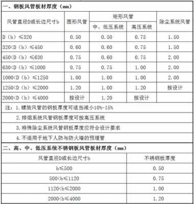 共板法兰风管（共板法兰风管损耗规范）