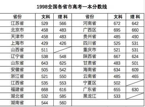 今年高考分数线一本（今年高考分数线一本线多少）