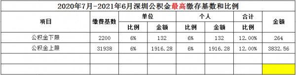 深圳公积金封顶（深圳公积金封顶上限是多少钱一个月）