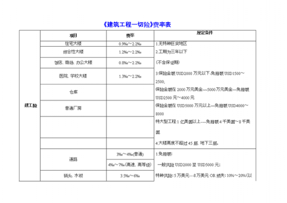 建筑工程一切险（建筑工程一切险强制购买吗）