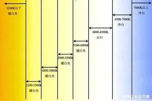 3000k（3000k和4000k色温区别）