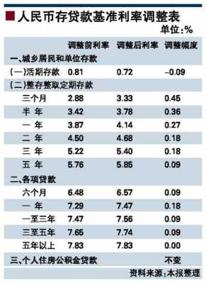 存贷款基准利率（银行存贷款基准利率）