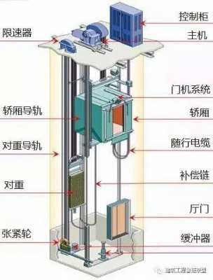 电梯的构造（电梯的构造设计特点及要求）