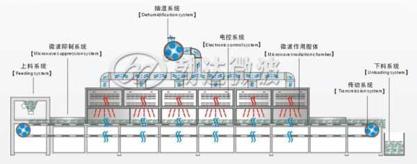 微波烘干（微波烘干设备的工作原理）