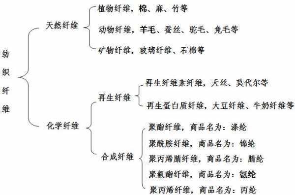 化学纤维有哪几种（化学纤维哪几种洗涤时重点注意）