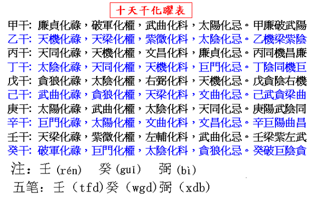 十天干四化（十天干四化对照表）