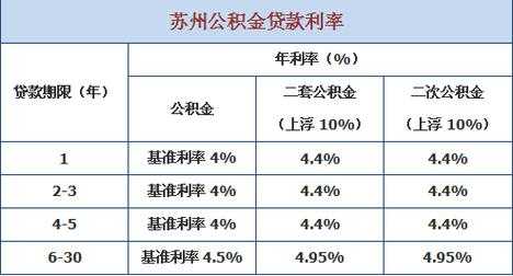 公积金利率是多少（二房公积金利率是多少）