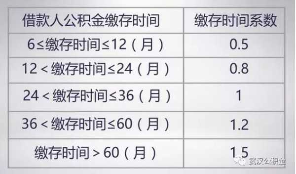 公积金额度计算（公积金额度计算公式）