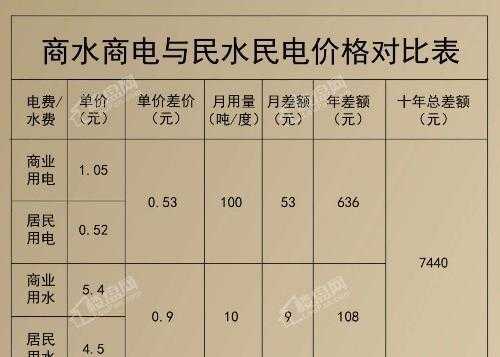 商水商电（商水商电是民用的几倍）