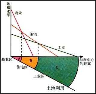 城市建设用地（城市建设用地地租的特点）