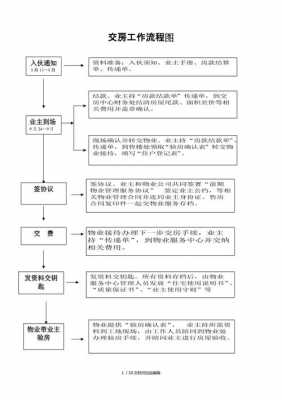 交房流程（交房流程法律规定）