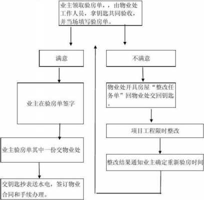 交房流程（交房流程法律规定）