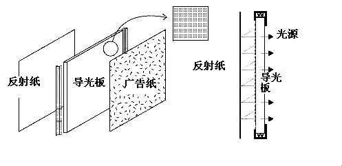 导光板（导光板原理）