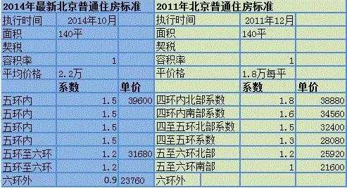 普通住房标准（普通住房标准 上海）