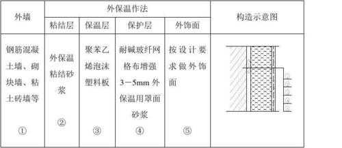 外墙施工（外墙施工温度要求）