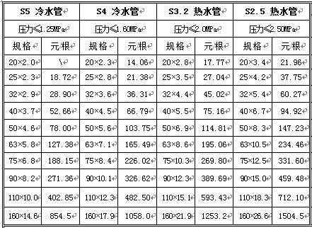 ppr管材（ppr管材冷热水管压力标准）