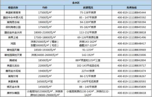 郑州金水区房价（郑州金水区房价为什么贵）