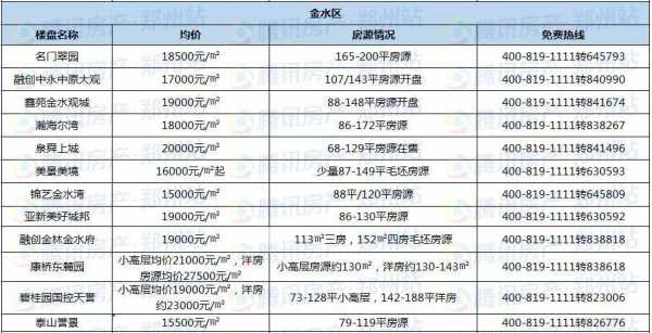 郑州金水区房价（郑州金水区房价为什么贵）