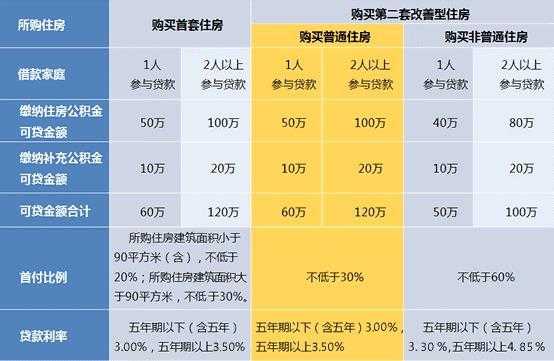 公积金贷款额度怎么算（杭州公积金贷款额度怎么算）