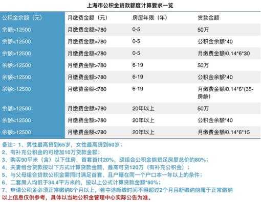 公积金贷款额度怎么算（杭州公积金贷款额度怎么算）