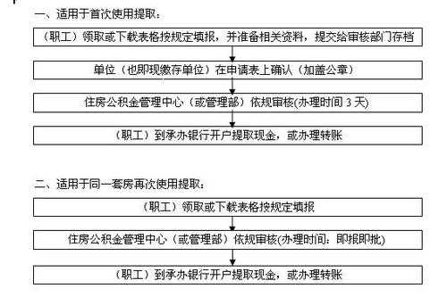 佛山公积金提取（佛山公积金提取方法及条件）