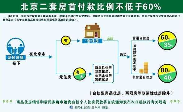 北京首付（北京首付比例2023）