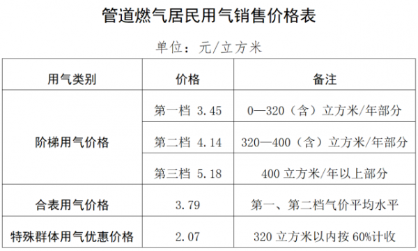 燃气管道（燃气管道改造收费标准）