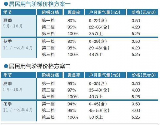 天燃气价格（2023居民天燃气价格）