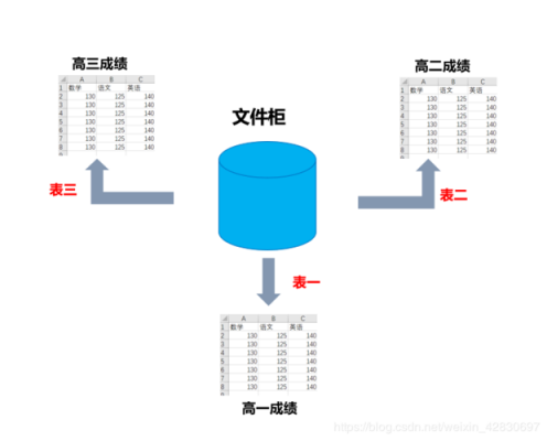 数据存储（数据存储方式有哪些）