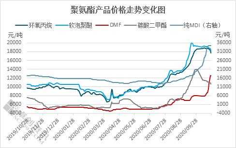 聚氨酯价格（聚氨酯价格最新行情走势）